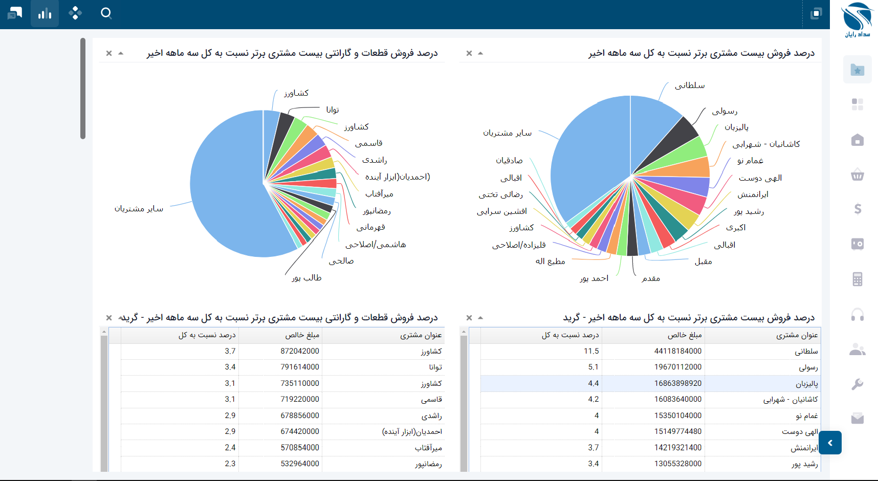 دشبورد مدیریتی BI روماک