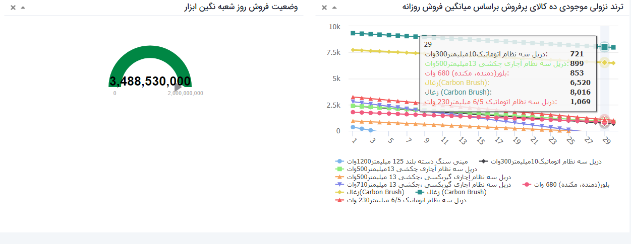 دشبورد مدیریتی BI روماک